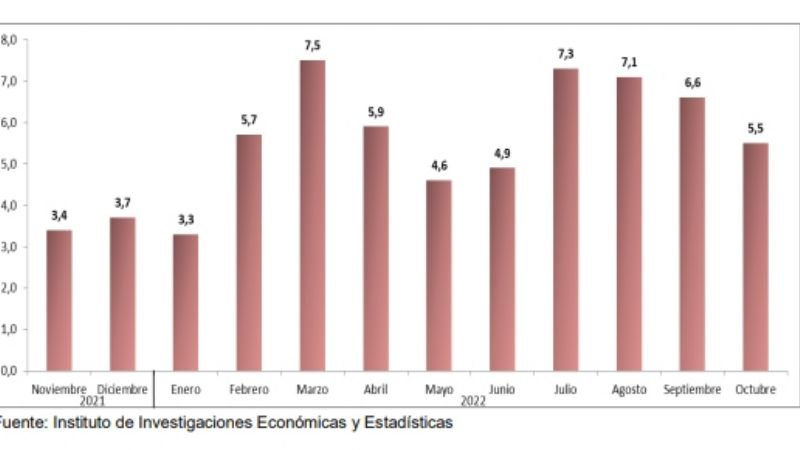 Octubre: la inflación en San Juan fue del 5,5%