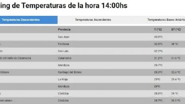 San Juan trepó al primer puesto del ranking de provincias más calurosas del país