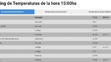 San Juan trepó al primer puesto del ranking de provincias más calurosas del país