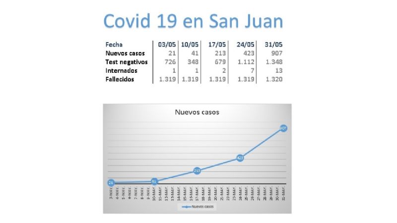 En mayo, la provincia duplicó cada semana los contagios de coronavirus